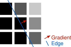 The edge is 90 degrees from the gradient angle